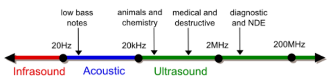 Ultrasound 101